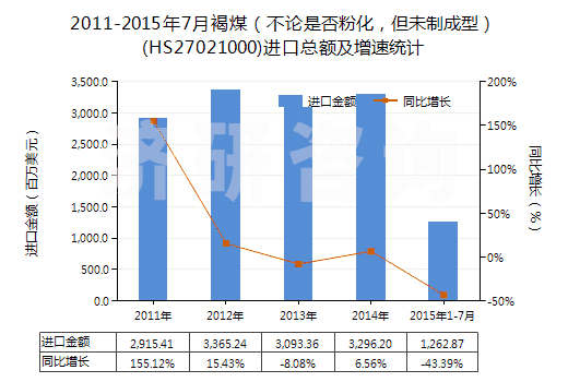 2011-2015年7月褐煤（不論是否粉化，但未制成型）(HS27021000)進(jìn)口總額及增速統(tǒng)計